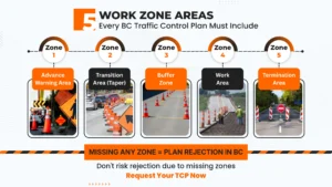 Five work zone areas in a Construction Traffic Control Plan including advance warning, transition, buffer, work, and termination zones