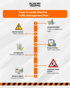 Infographic showing steps to create Construction Permit Traffic Plans including site assessment and traffic control setup