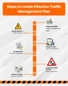 Steps to create construction permit traffic plans including site assessment, design, approvals, and traffic control implementation