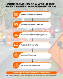 Event traffic management plan elements for Vancouver World Cup showing road closures pedestrian flow transit and emergency access