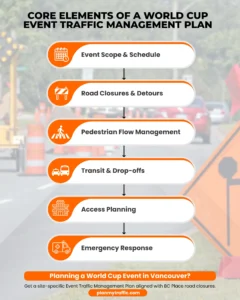 Infographic showing key steps in an Event Traffic Management Plan for large events in Vancouver