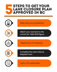 lane closure traffic control plans british columbia steps to get approval infographic showing tcp process