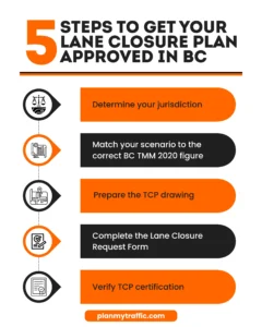Infographic showing steps to get Lane Closure Traffic Control Plans approved in British Columbia