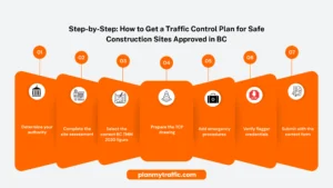 Infographic showing steps to create a Traffic Control Plan for Safe Construction Sites in British Columbia