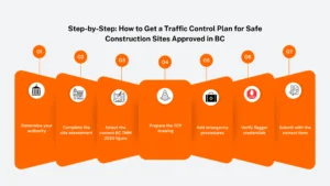 Step by step infographic showing Traffic Control Plan for Safe Construction Sites in British Columbia