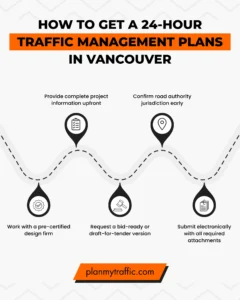 Infographic showing steps to obtain a 24-Hour Traffic Management Plan in Vancouver