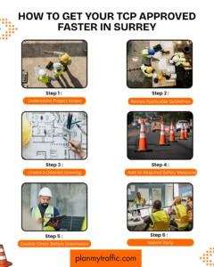 Infographic showing steps to get Construction Traffic Control Plan Surrey approved faster
