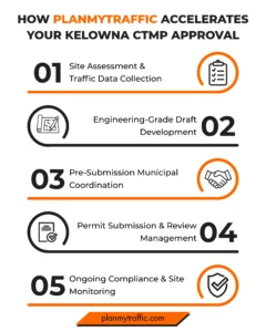 Infographic showing steps of Construction Traffic Management Plan Kelowna approval process