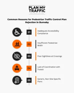 Infographic showing common reasons for Pedestrian Traffic Control Plan rejection including accessibility and pedestrian safety issues.