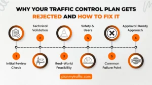Infographic showing stages of Traffic Control Plan Rejections and approval process in BC