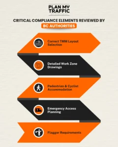 Infographic showing key compliance elements of a Traffic Management Plan reviewed by BC authorities