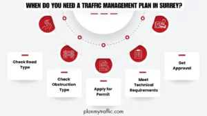 Infographic showing steps to get Traffic Management Plan Surrey approval and permits