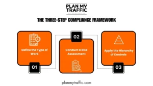 Infographic showing WorkSafeBC three step compliance framework for risk assessment and safety controls