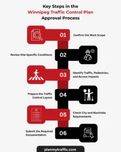 Infographic showing Winnipeg Traffic Control Plan Approval steps for work zones